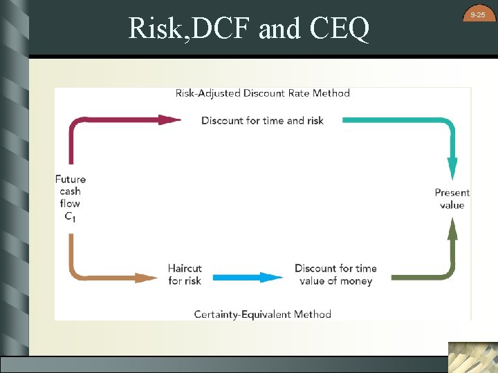 Risk, DCF and CEQ 9 -25 Risk, DCF and CEQ 9 -25