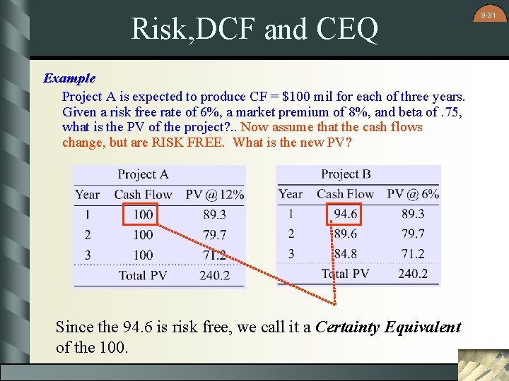 Risk, DCF and CEQ Example Project A is expected to produce CF = $100