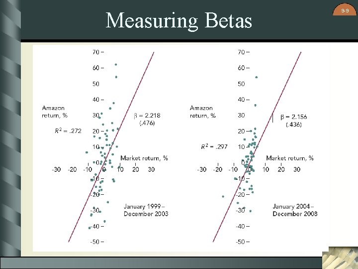 Measuring Betas 9 -9 