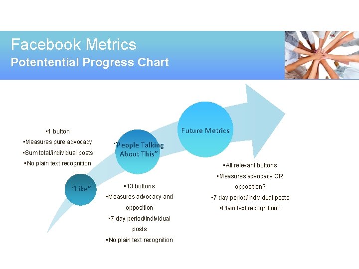 Facebook Metrics Potentential Progress Chart Future Metrics • 1 button • Measures pure advocacy