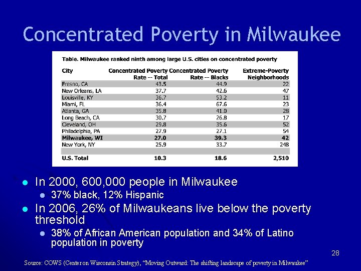 Concentrated Poverty in Milwaukee l In 2000, 600, 000 people in Milwaukee l l Concentrated Poverty in Milwaukee l In 2000, 600, 000 people in Milwaukee l l