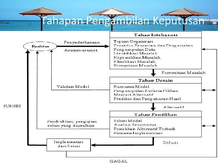 Tahapan Pengambilan Keputusan 