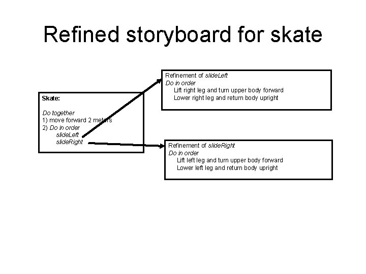 Refined storyboard for skate Skate: Do together 1) move forward 2 meters 2) Do
