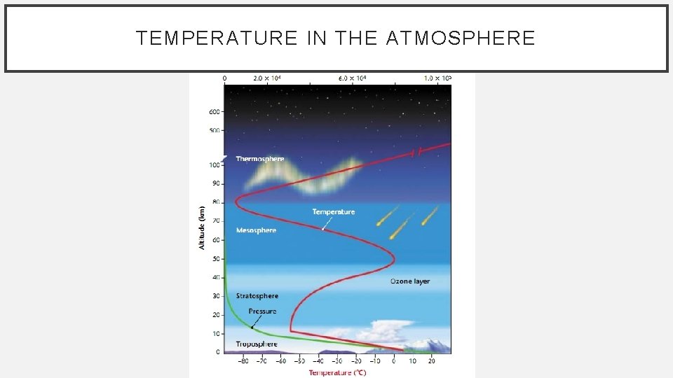 TEMPERATURE IN THE ATMOSPHERE 