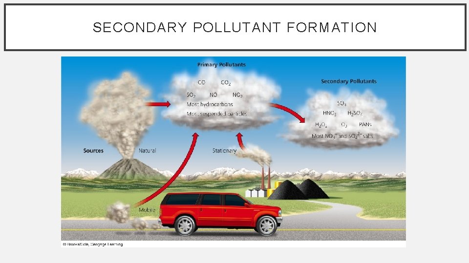 SECONDARY POLLUTANT FORMATION 