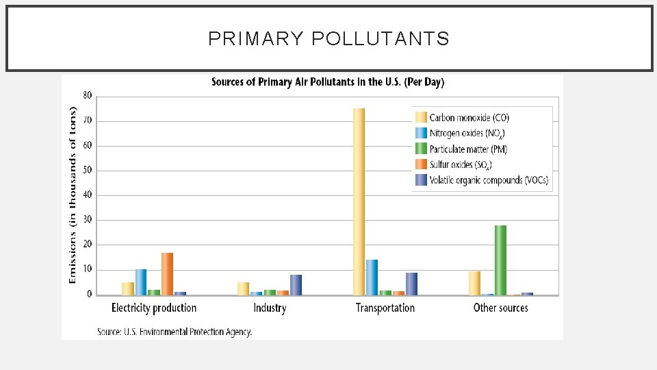 PRIMARY POLLUTANTS 