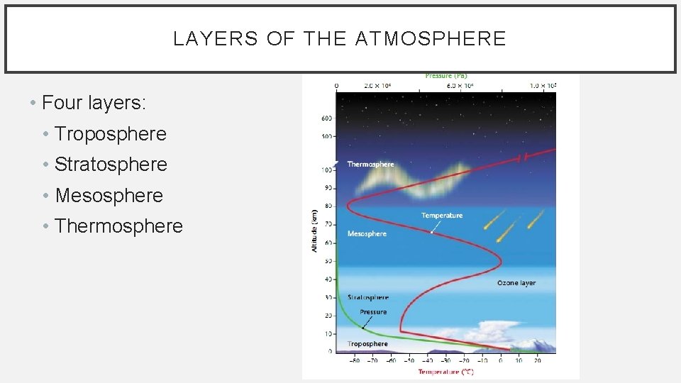 LAYERS OF THE ATMOSPHERE • Four layers: • Troposphere • Stratosphere • Mesosphere •
