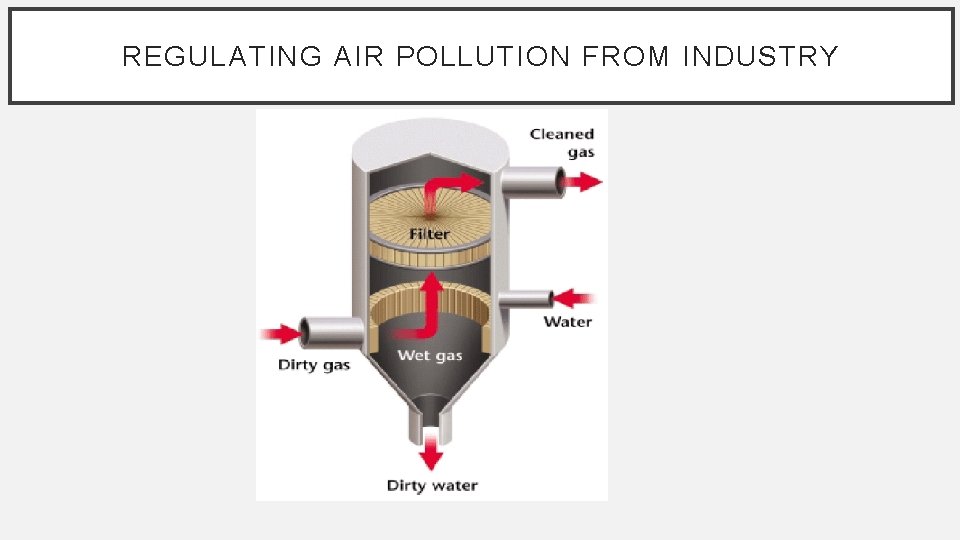 REGULATING AIR POLLUTION FROM INDUSTRY 