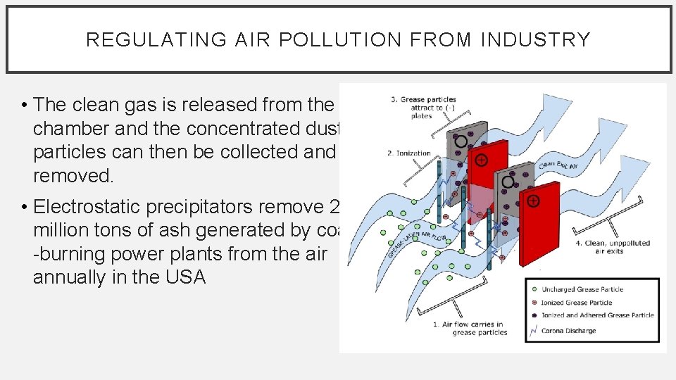 REGULATING AIR POLLUTION FROM INDUSTRY • The clean gas is released from the chamber