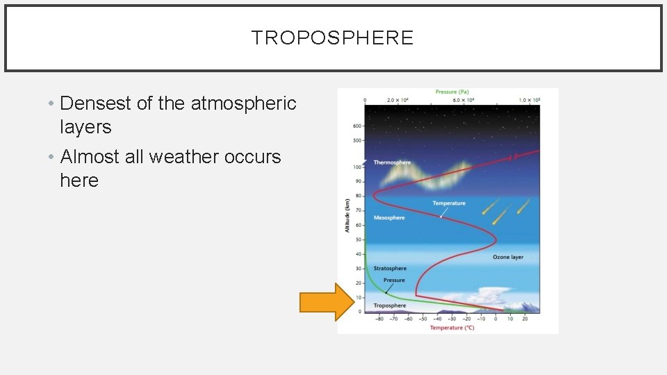 TROPOSPHERE • Densest of the atmospheric layers • Almost all weather occurs here 