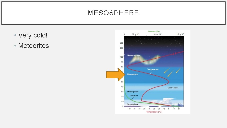 MESOSPHERE • Very cold! • Meteorites 