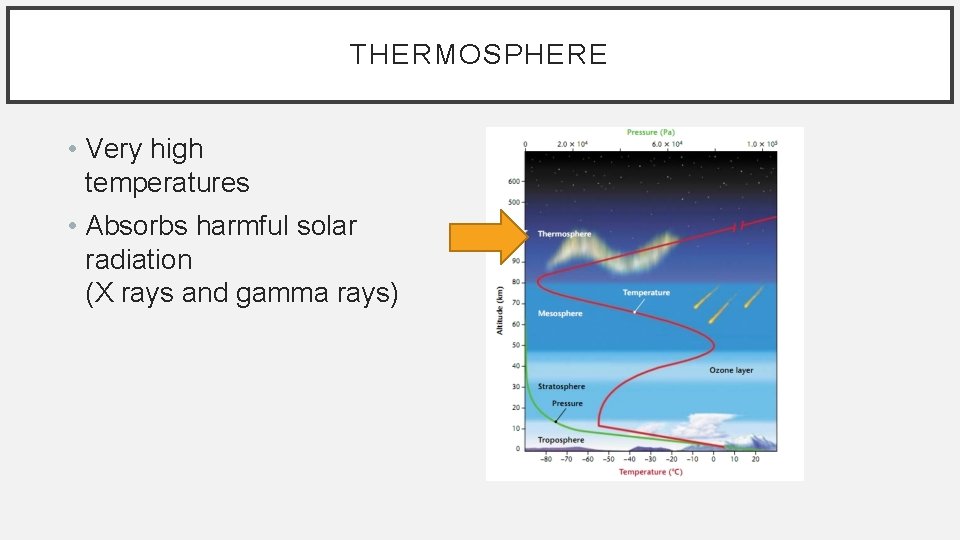 THERMOSPHERE • Very high temperatures • Absorbs harmful solar radiation (X rays and gamma