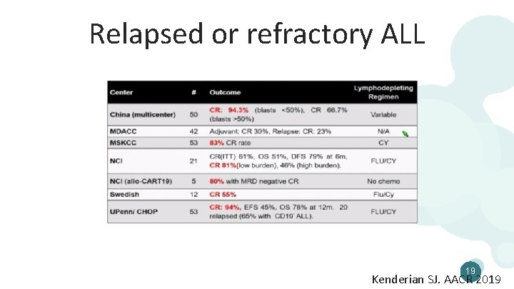 Relapsed or refractory ALL 19 Kenderian SJ. AACR 2019 