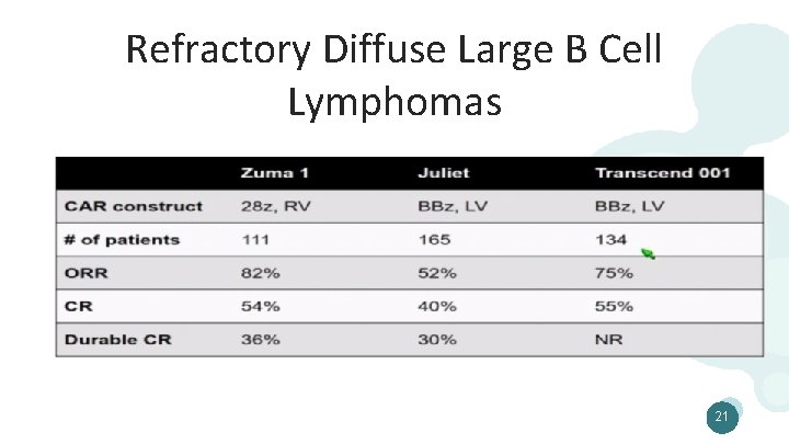 Refractory Diffuse Large B Cell Lymphomas 21 
