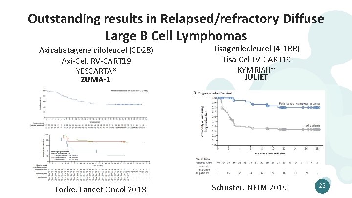 Outstanding results in Relapsed/refractory Diffuse Large B Cell Lymphomas Axicabatagene ciloleucel (CD 28) Axi-Cel.