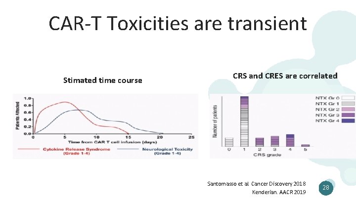 CAR-T Toxicities are transient Stimated time course CRS and CRES are correlated Santomasso et