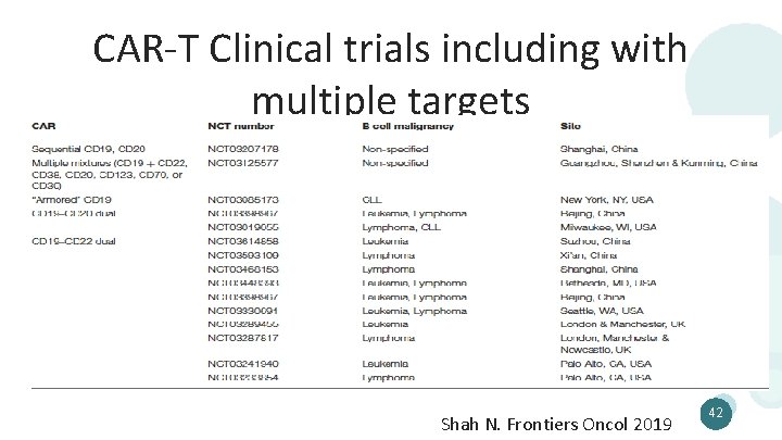 CAR-T Clinical trials including with multiple targets Shah N. Frontiers Oncol 2019 42 