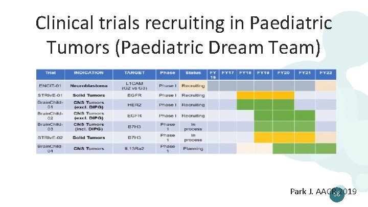 Clinical trials recruiting in Paediatric Tumors (Paediatric Dream Team) Park J. AACR 562019 
