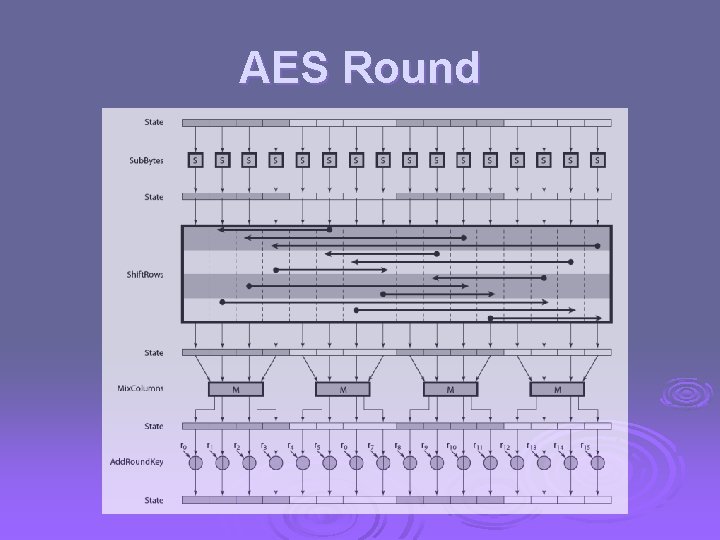 AES Round 