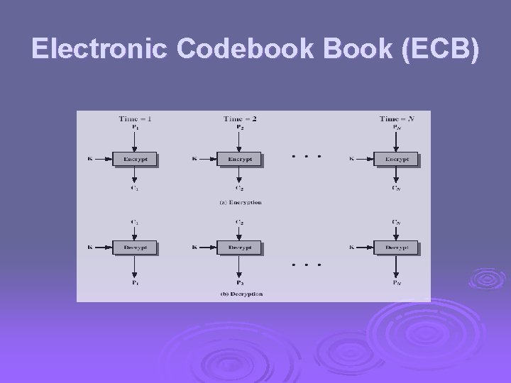 Electronic Codebook Book (ECB) 