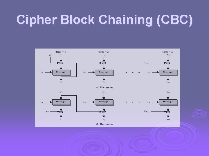 Cipher Block Chaining (CBC) 