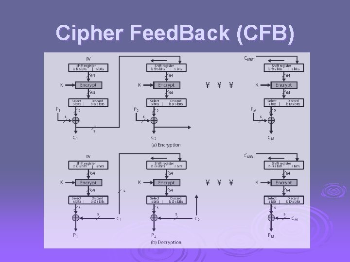 Cipher Feed. Back (CFB) 