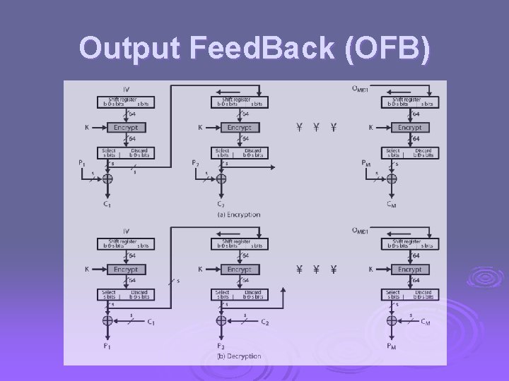 Output Feed. Back (OFB) 