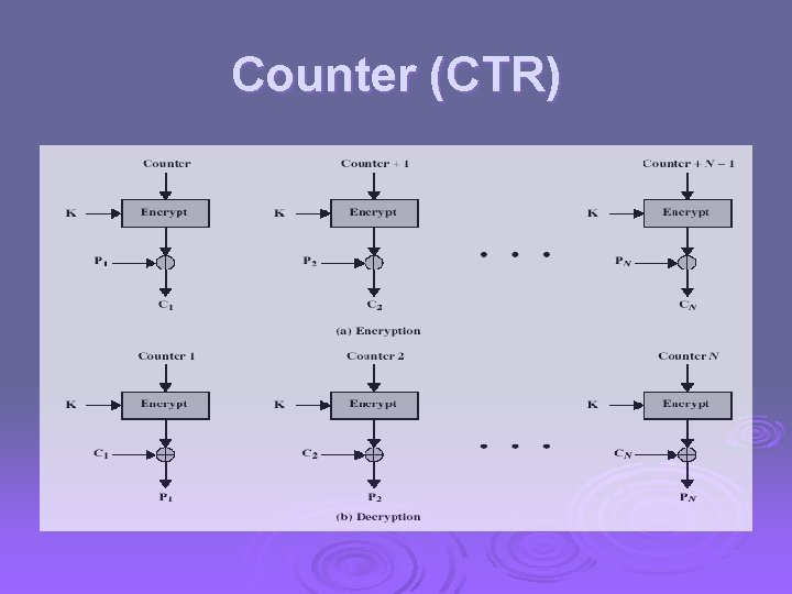 Counter (CTR) 