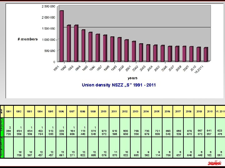 Union density NSZZ „S” 1991 - 2011 year 1991 1992 1993 1994 1995 1996 Union density NSZZ „S” 1991 - 2011 year 1991 1992 1993 1994 1995 1996