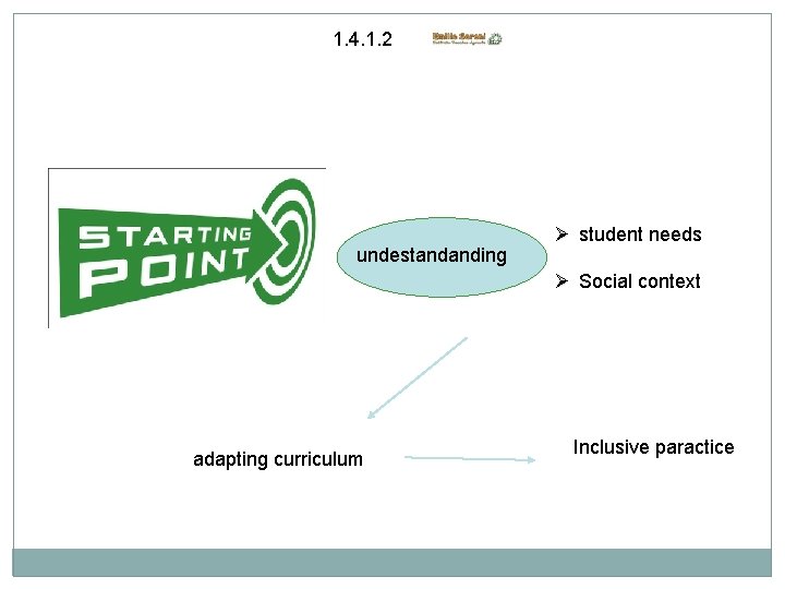 1. 4. 1. 2 undestandanding student needs Social context adapting curriculum Inclusive paractice 