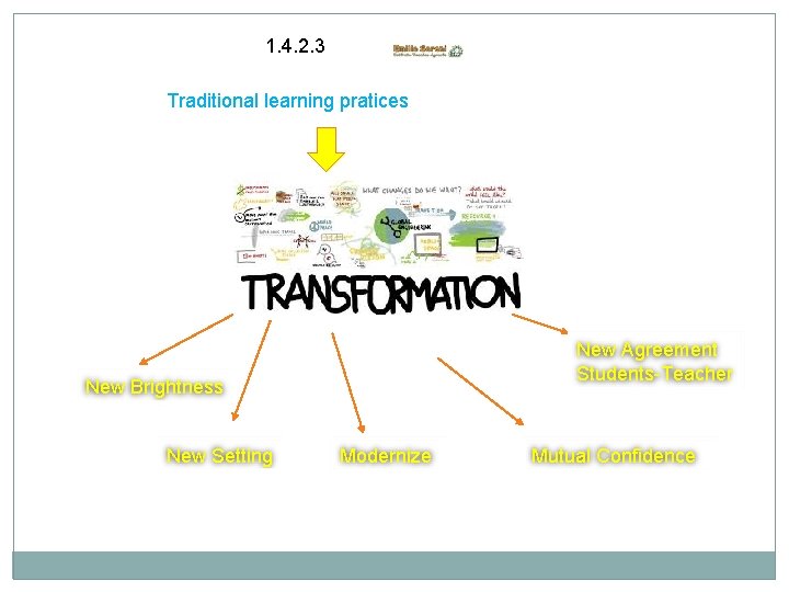 1. 4. 2. 3 Traditional learning pratices New Agreement Students-Teacher New Brightness New Setting