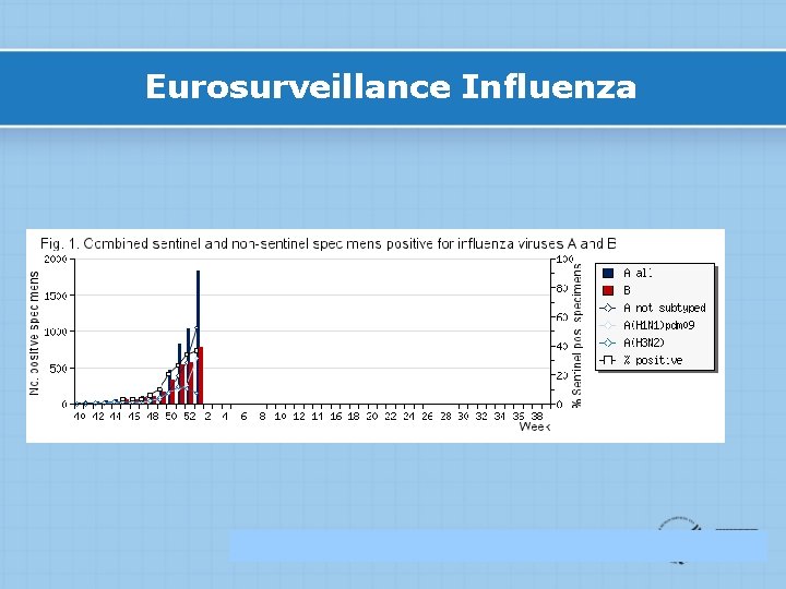 Eurosurveillance Influenza 