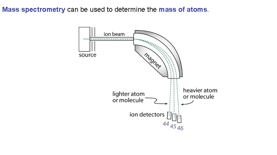 Mass spectrometry can be used to determine the mass of atoms. 