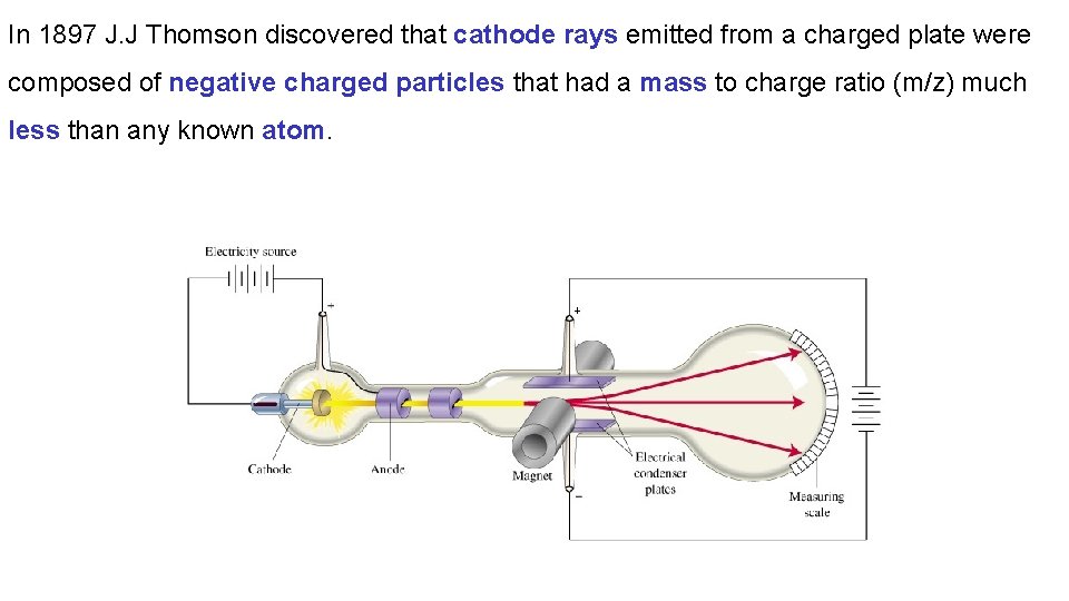 In 1897 J. J Thomson discovered that cathode rays emitted from a charged plate