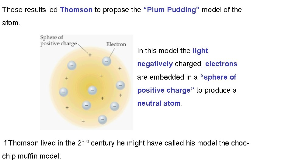 These results led Thomson to propose the “Plum Pudding” model of the atom. In