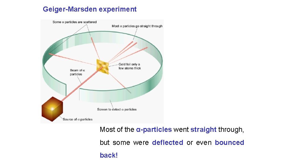 Geiger-Marsden experiment Most of the α-particles went straight through, but some were deflected or