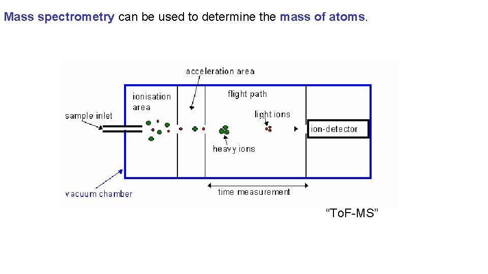 Mass spectrometry can be used to determine the mass of atoms. “To. F-MS” 