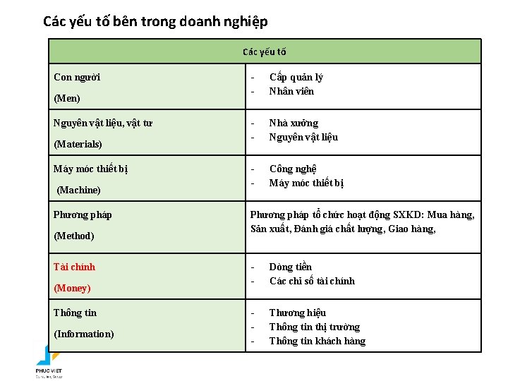 Các yếu tố bên trong doanh nghiệp Các yếu tố Con người (Men) Nguyên