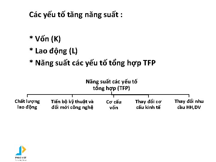 Các yếu tố tăng năng suất : * Vốn (K) * Lao động (L)