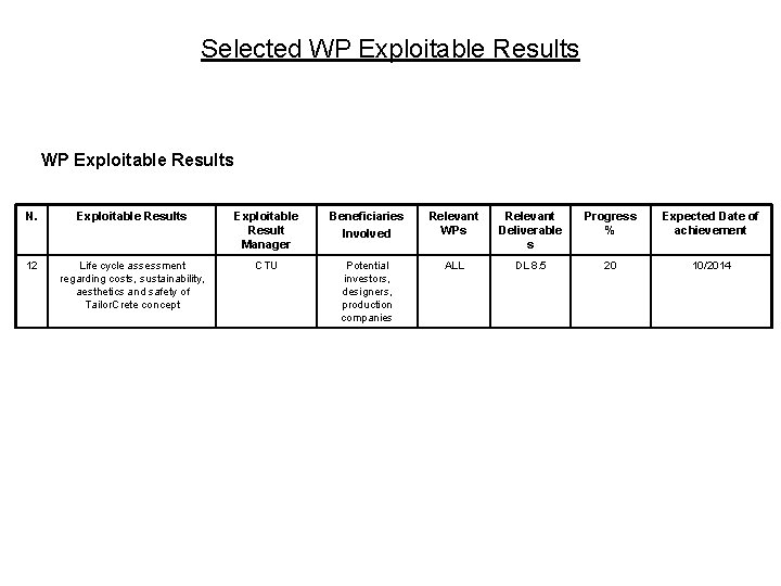 Selected WP Exploitable Results N. Exploitable Results Exploitable Result Manager Beneficiaries Involved Relevant WPs