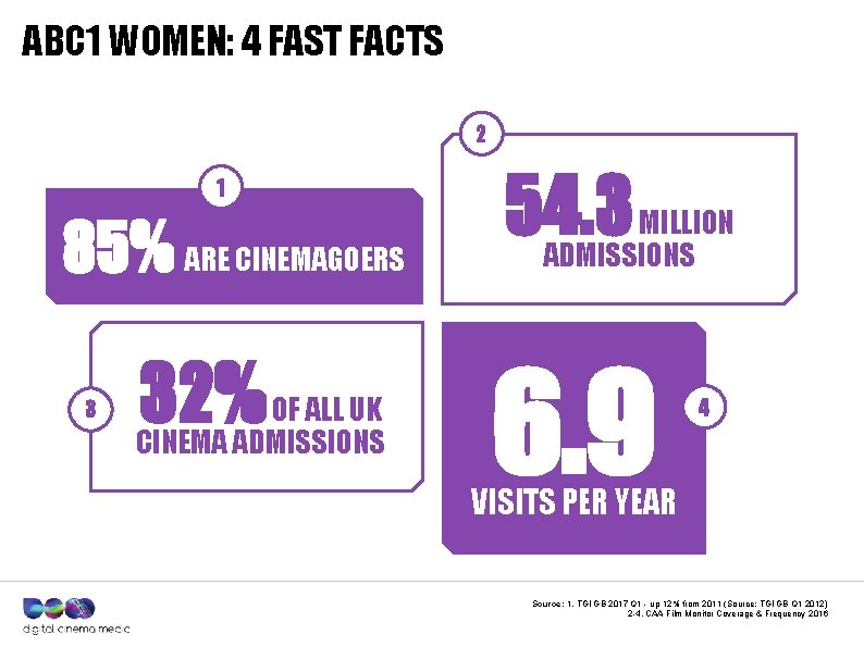 ABC 1 WOMEN: 4 FAST FACTS 2 1 85% ARE CINEMAGOERS 3 32% OF