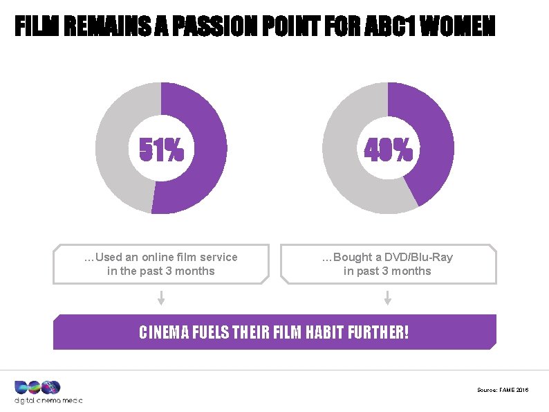 FILM REMAINS A PASSION POINT FOR ABC 1 WOMEN 51% 40% …Used an online