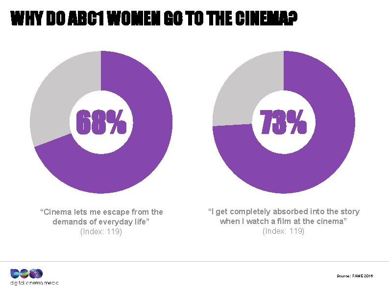 WHY DO ABC 1 WOMEN GO TO THE CINEMA? 68% 73% “Cinema lets me