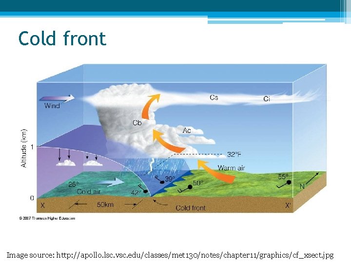 Cold front Image source: http: //apollo. lsc. vsc. edu/classes/met 130/notes/chapter 11/graphics/cf_xsect. jpg 