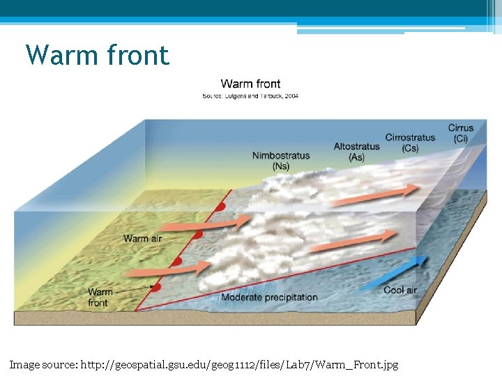 Warm front Image source: http: //geospatial. gsu. edu/geog 1112/files/Lab 7/Warm_Front. jpg 
