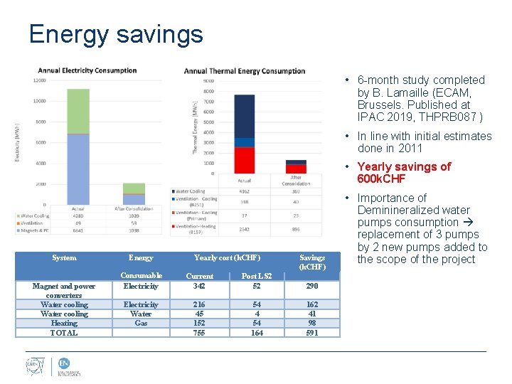 Energy savings • 6 -month study completed by B. Lamaille (ECAM, Brussels. Published at