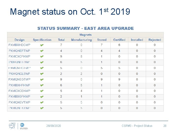 Magnet status on Oct. 1 st 2019 26/09/2020 CSR#3 - Project Status 28 