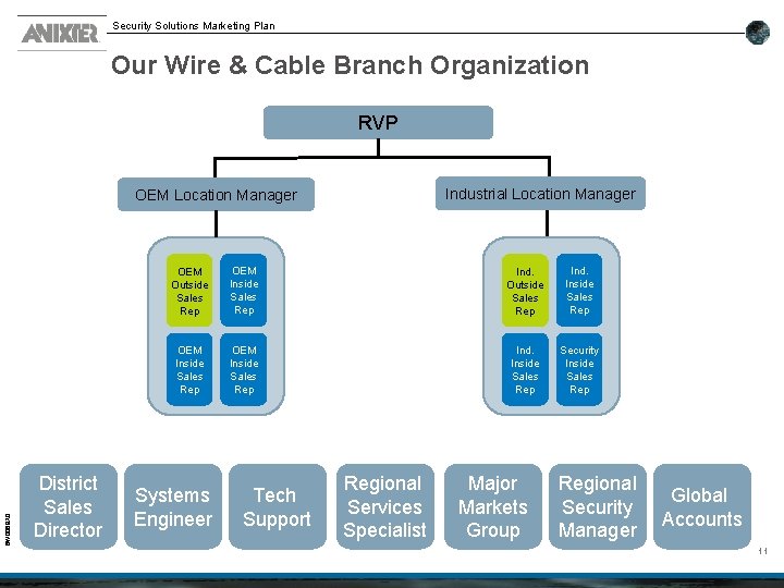 Security Solutions Marketing Plan Our Wire & Cable Branch Organization RVP Industrial Location Manager