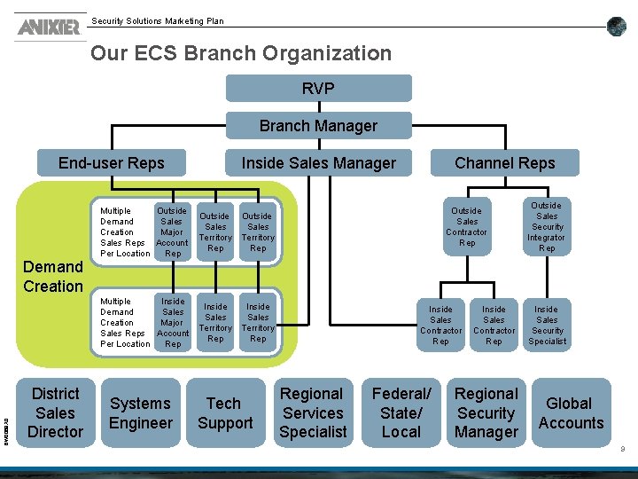 Security Solutions Marketing Plan Our ECS Branch Organization RVP Branch Manager End-user Reps Inside