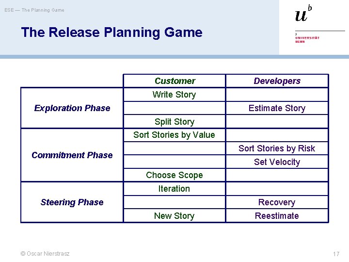 ESE — The Planning Game The Release Planning Game Customer Developers Write Story Exploration